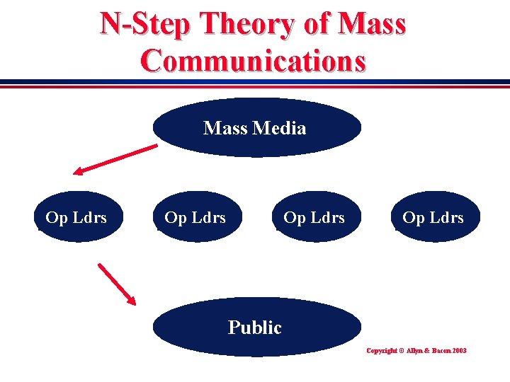 N-Step Theory of Mass Communications Mass Media Op Ldrs Public Copyright © Allyn &