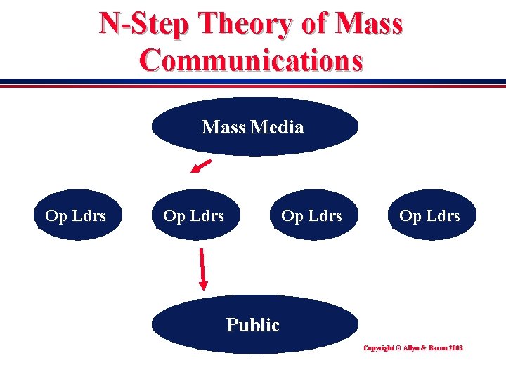 N-Step Theory of Mass Communications Mass Media Op Ldrs Public Copyright © Allyn &