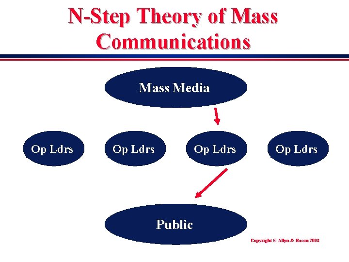 N-Step Theory of Mass Communications Mass Media Op Ldrs Public Copyright © Allyn &