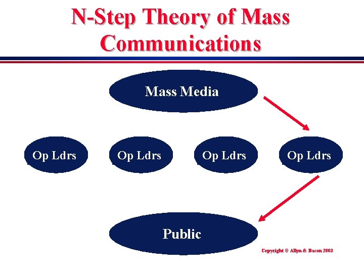 N-Step Theory of Mass Communications Mass Media Op Ldrs Public Copyright © Allyn &