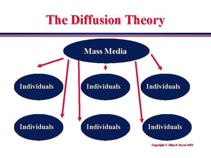 The Diffusion Theory Mass Media Individuals Individuals Copyright © Allyn & Bacon 2003 