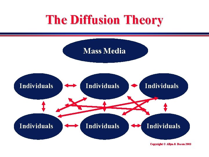The Diffusion Theory Mass Media Individuals Individuals Copyright © Allyn & Bacon 2003 