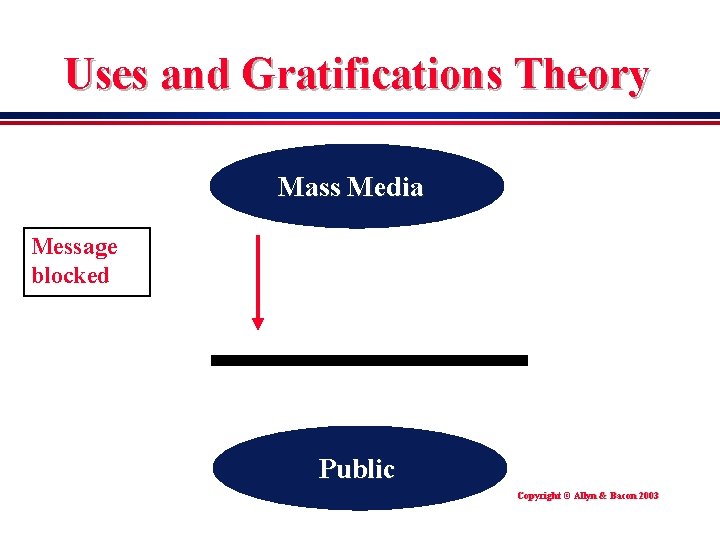 Uses and Gratifications Theory Mass Media Message blocked Public Copyright © Allyn & Bacon