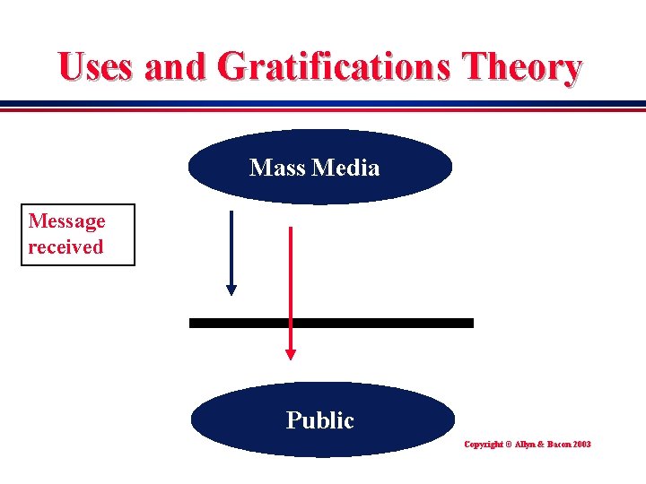 Uses and Gratifications Theory Mass Media Message received Public Copyright © Allyn & Bacon