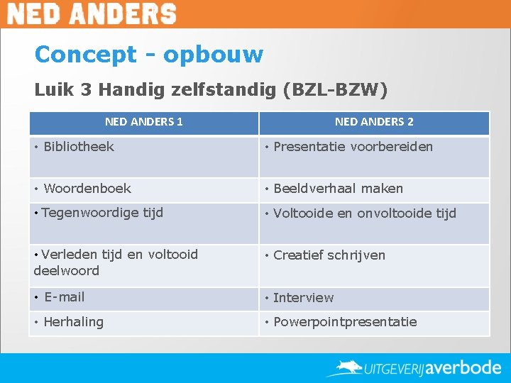 Concept - opbouw Luik 3 Handig zelfstandig (BZL-BZW) NED ANDERS 1 NED ANDERS 2