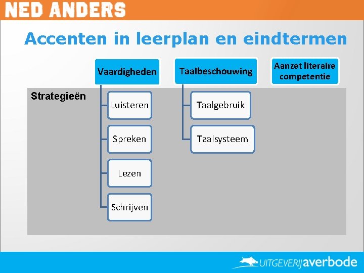 Accenten in leerplan en eindtermen Vaardigheden Strategieën Taalbeschouwing Luisteren Taalgebruik Spreken Taalsysteem Lezen Schrijven