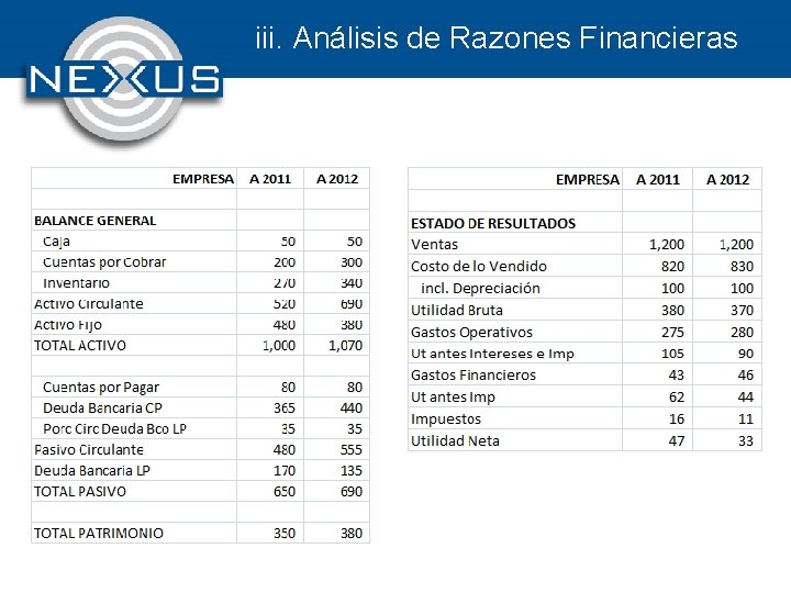 iii. Análisis de Razones Financieras 