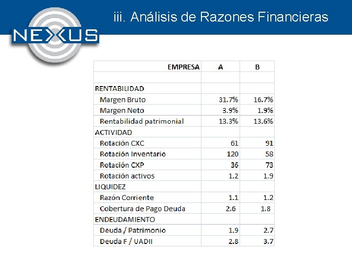 iii. Análisis de Razones Financieras 