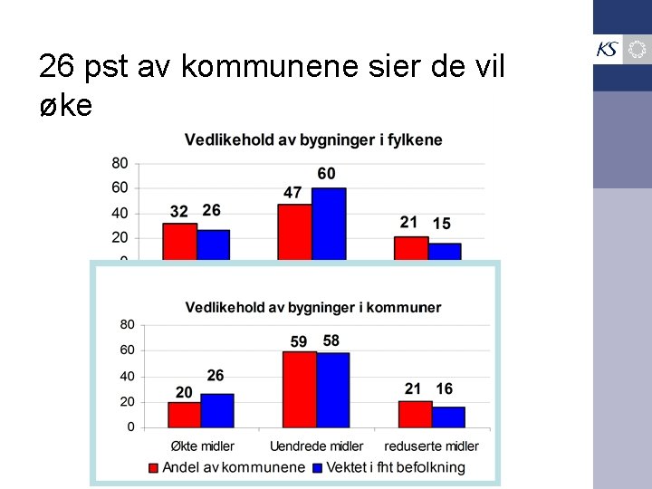 26 pst av kommunene sier de vil øke midler til byggvedlikehold 