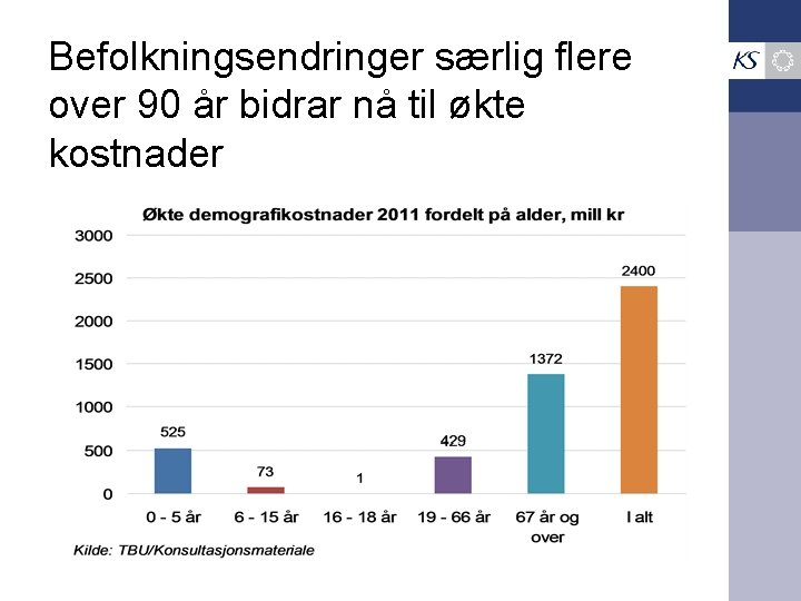 Befolkningsendringer særlig flere over 90 år bidrar nå til økte kostnader 