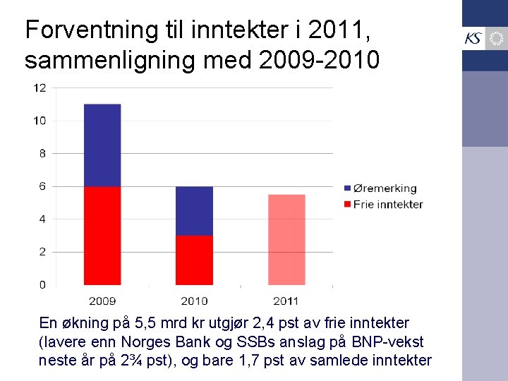 Forventning til inntekter i 2011, sammenligning med 2009 -2010 En økning på 5, 5