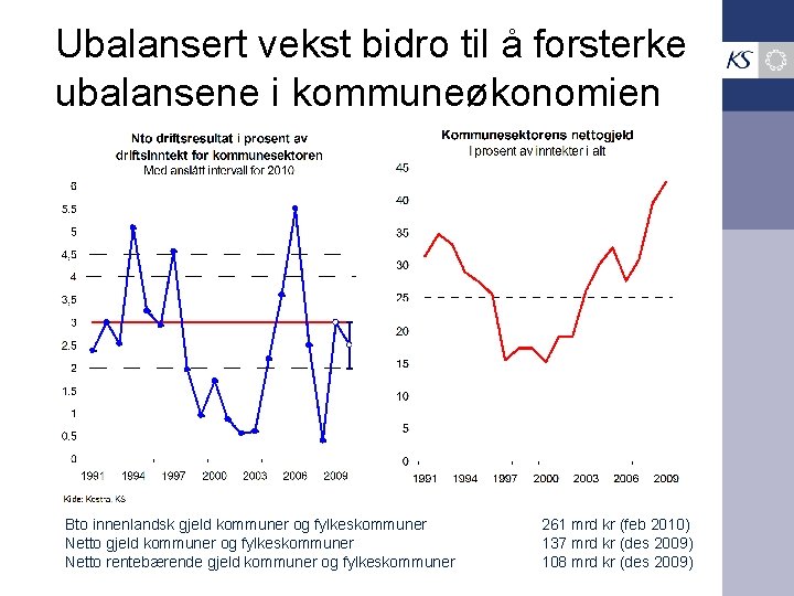 Ubalansert vekst bidro til å forsterke ubalansene i kommuneøkonomien Bto innenlandsk gjeld kommuner og
