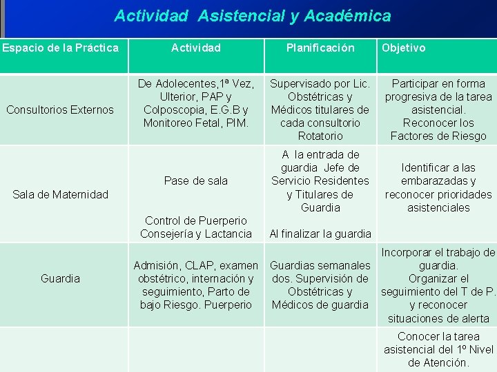 Actividad Asistencial y Académica Espacio de la Práctica Consultorios Externos Actividad Planificación De Adolecentes,