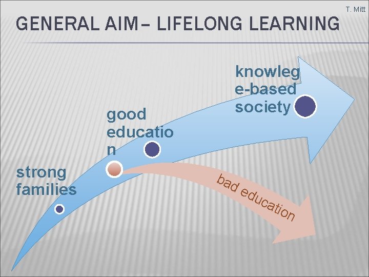 GENERAL AIM– LIFELONG LEARNING knowleg e-based society good educatio n strong families ba de