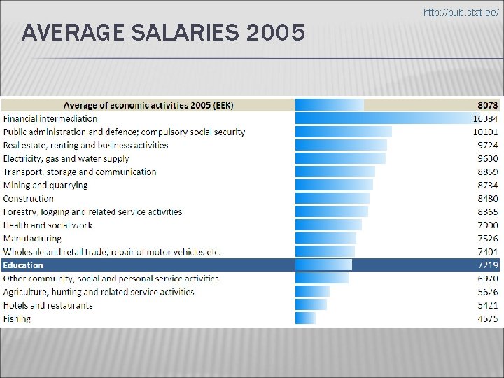 AVERAGE SALARIES 2005 http: //pub. stat. ee/ 