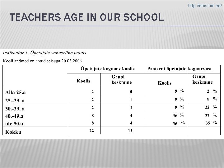 http: //ehis. hm. ee/ TEACHERS AGE IN OUR SCHOOL 