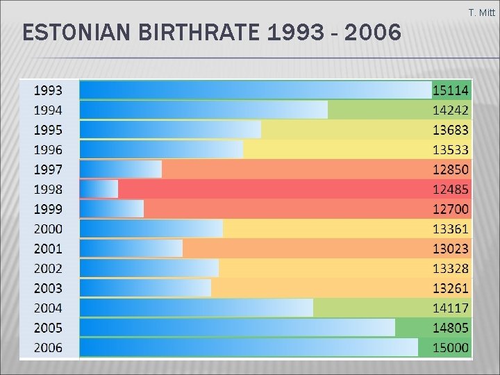 ESTONIAN BIRTHRATE 1993 - 2006 T. Mitt 