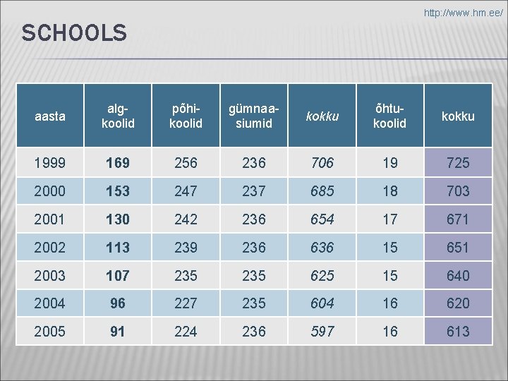http: //www. hm. ee/ SCHOOLS aasta algkoolid põhikoolid gümnaasiumid kokku õhtukoolid kokku 1999 169