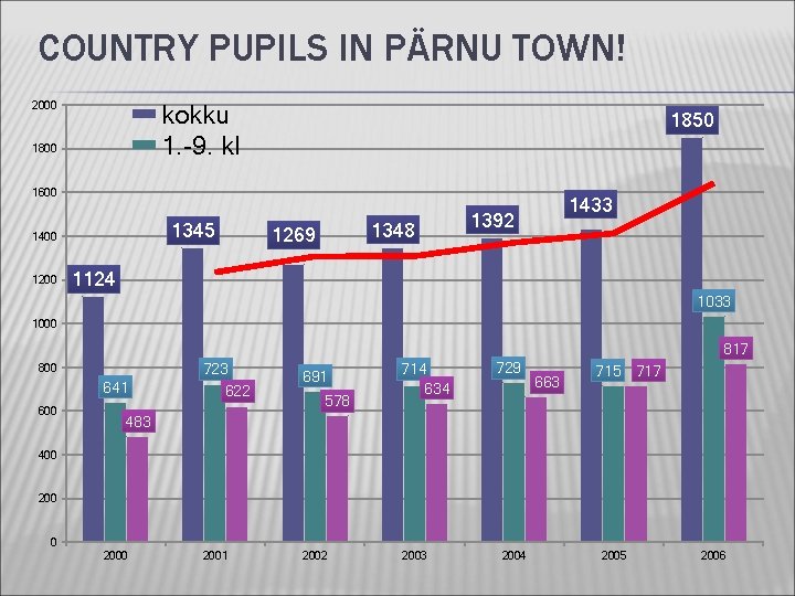 COUNTRY PUPILS IN PÄRNU TOWN! 2000 kokku 1. -9. kl 1800 1850 1600 1345