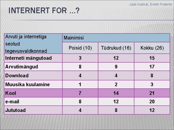 Jaak Kulmar, Evelin Pullerits INTERNERT FOR …? Arvuti ja internetiga seotud Mainimisi Poisid (10)