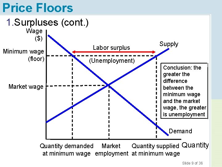 Price Floors 1. Surpluses (cont. ) Wage ($) Minimum wage (floor) Market wage Labor