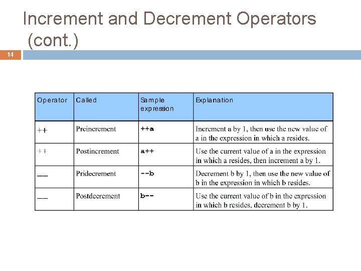 Increment and Decrement Operators (cont. ) 14 