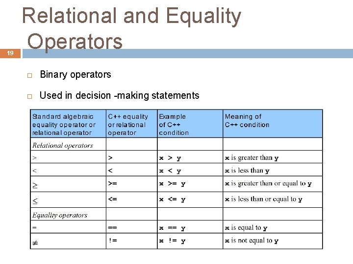 19 Relational and Equality Operators Binary operators Used in decision -making statements 