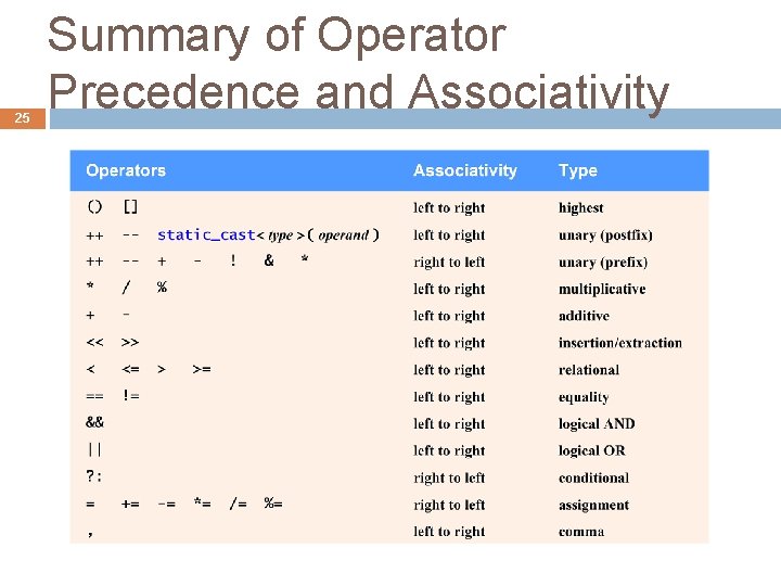 25 Summary of Operator Precedence and Associativity 