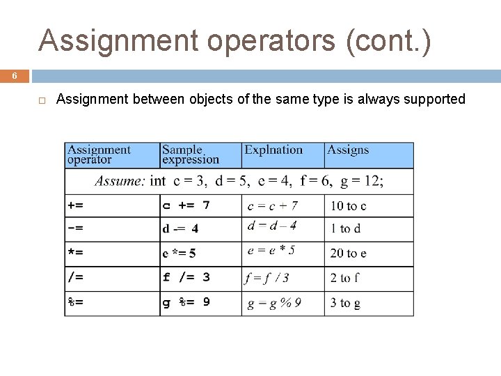 Assignment operators (cont. ) 6 Assignment between objects of the same type is always