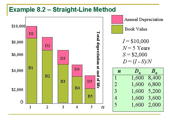 Example 8. 2 – Straight-Line Method Annual Depreciation $10, 000 $8, 000 D 2