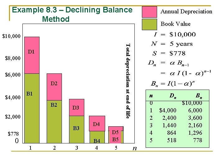 Example 8. 3 – Declining Balance Method Annual Depreciation Book Value $10, 000 Total