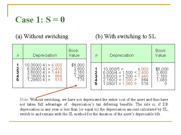 Case 1: S = 0 (a) Without switching n 1 2 3 4 5