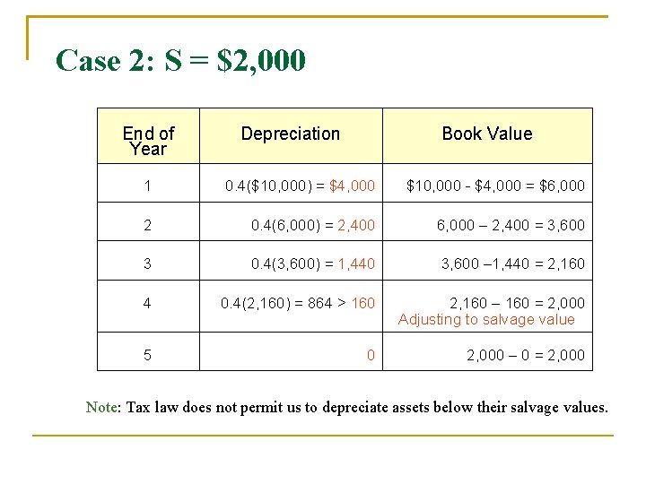 Case 2: S = $2, 000 End of Year Depreciation Book Value 1 0.