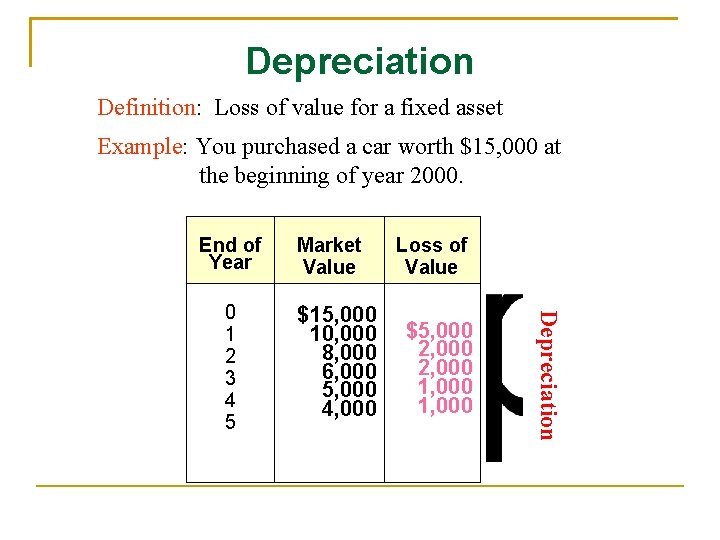 Depreciation Definition: Loss of value for a fixed asset Example: You purchased a car