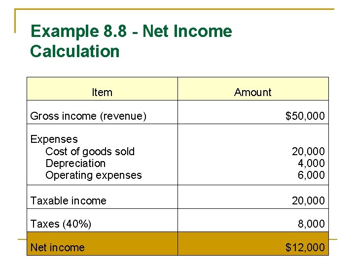 Example 8. 8 - Net Income Calculation Item Amount Gross income (revenue) $50, 000