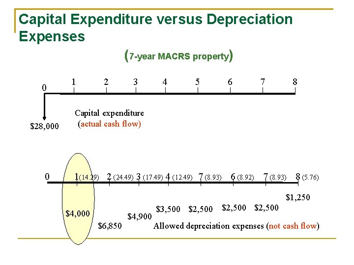 Capital Expenditure versus Depreciation Expenses (7 -year MACRS property) 0 $28, 000 0 1