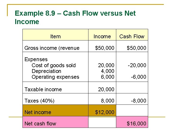 Example 8. 9 – Cash Flow versus Net Income Item Income Cash Flow Gross