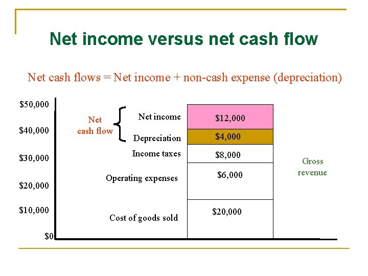 Net income versus net cash flow Net cash flows = Net income + non-cash
