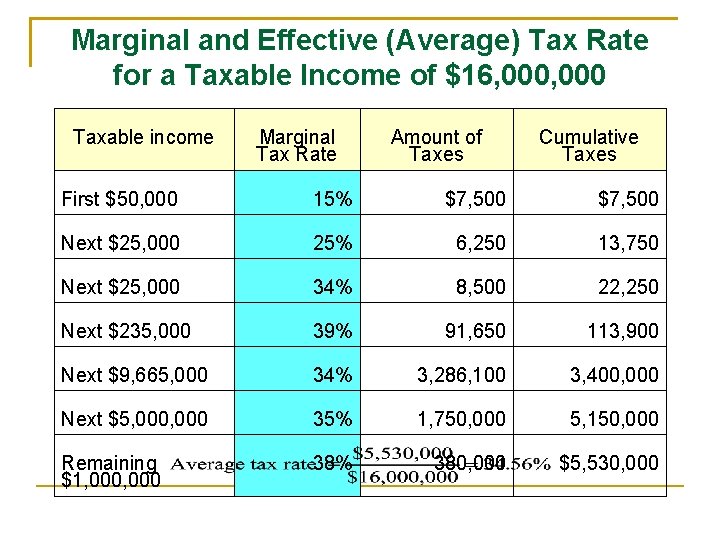 Marginal and Effective (Average) Tax Rate for a Taxable Income of $16, 000 Taxable