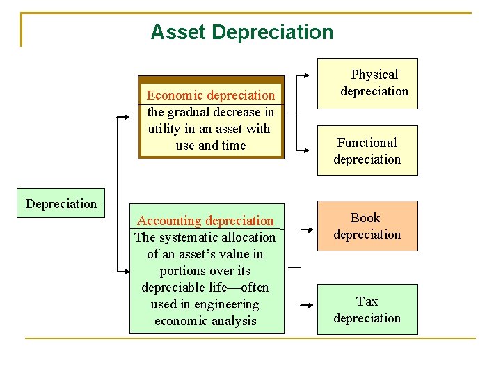 Asset Depreciation Economic depreciation the gradual decrease in utility in an asset with use