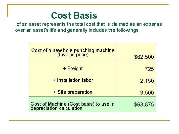 Cost Basis of an asset represents the total cost that is claimed as an