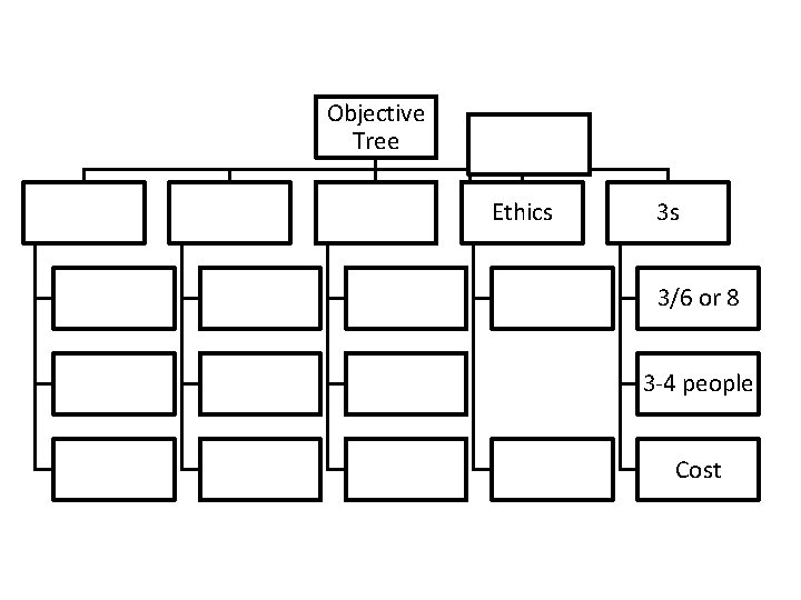 Objective Tree Ethics 3 s 3/6 or 8 3 -4 people Cost 