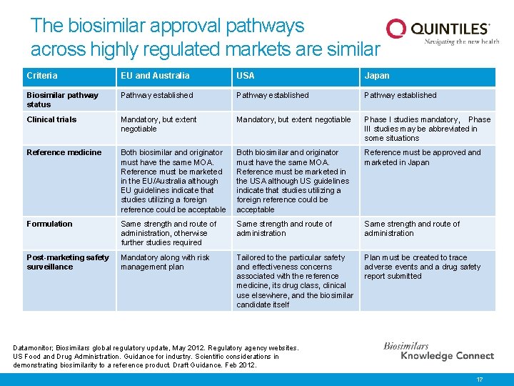 The biosimilar approval pathways across highly regulated markets are similar Criteria EU and Australia