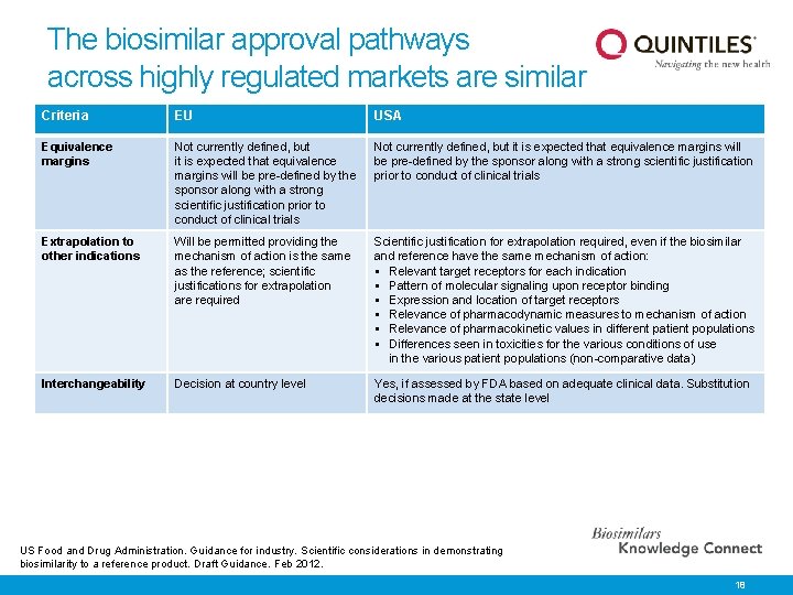 The biosimilar approval pathways across highly regulated markets are similar Criteria EU USA Equivalence