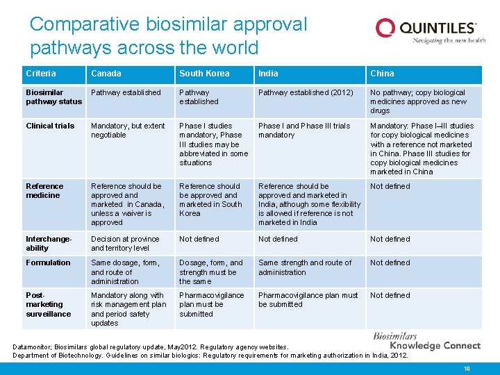 Comparative biosimilar approval pathways across the world Criteria Canada South Korea India China Biosimilar