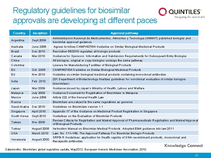 Regulatory guidelines for biosimilar approvals are developing at different paces Country Inception Approval pathway