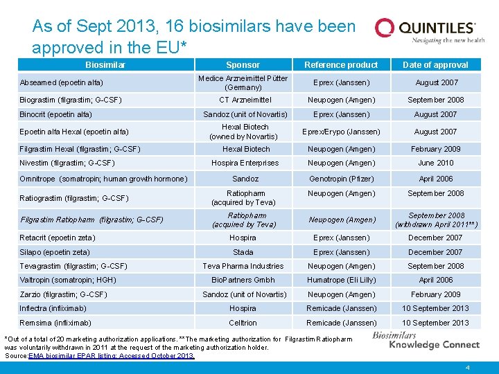 As of Sept 2013, 16 biosimilars have been approved in the EU* Biosimilar Sponsor