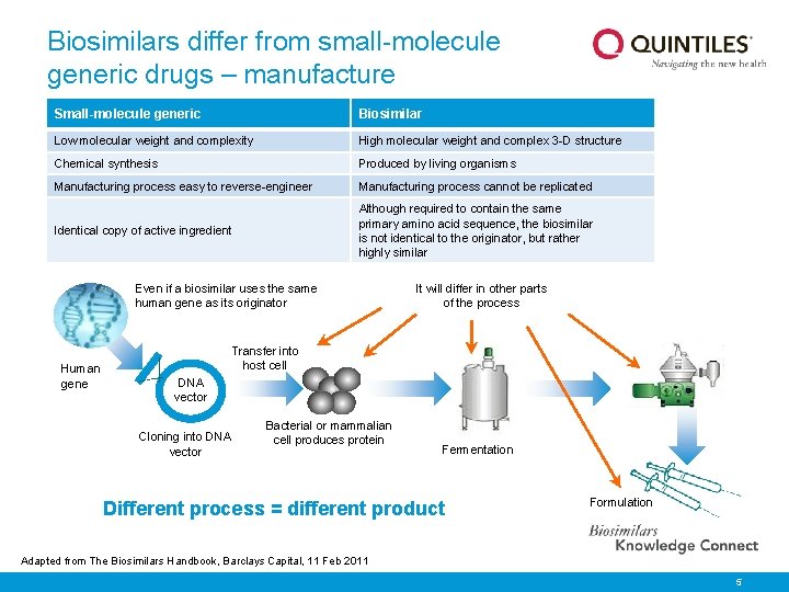 Biosimilars differ from small-molecule generic drugs – manufacture Small-molecule generic Biosimilar Low molecular weight