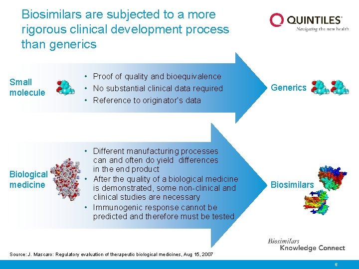 Biosimilars are subjected to a more rigorous clinical development process than generics Small molecule