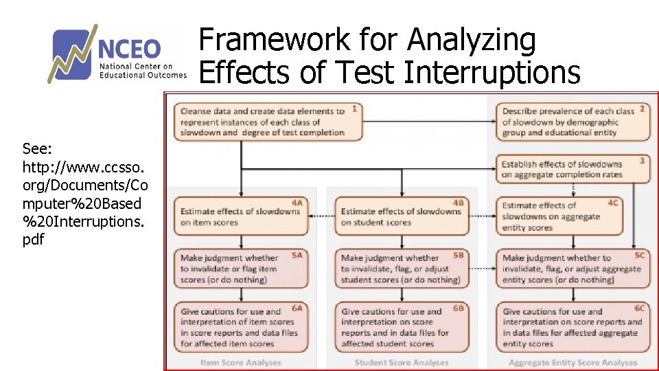 Framework for Analyzing Effects of Test Interruptions See: http: //www. ccsso. org/Documents/Co mputer%20 Based